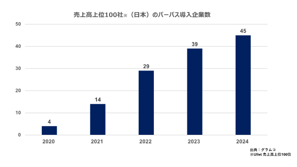 売上高上位100社（日本）のパーパス導入企業数