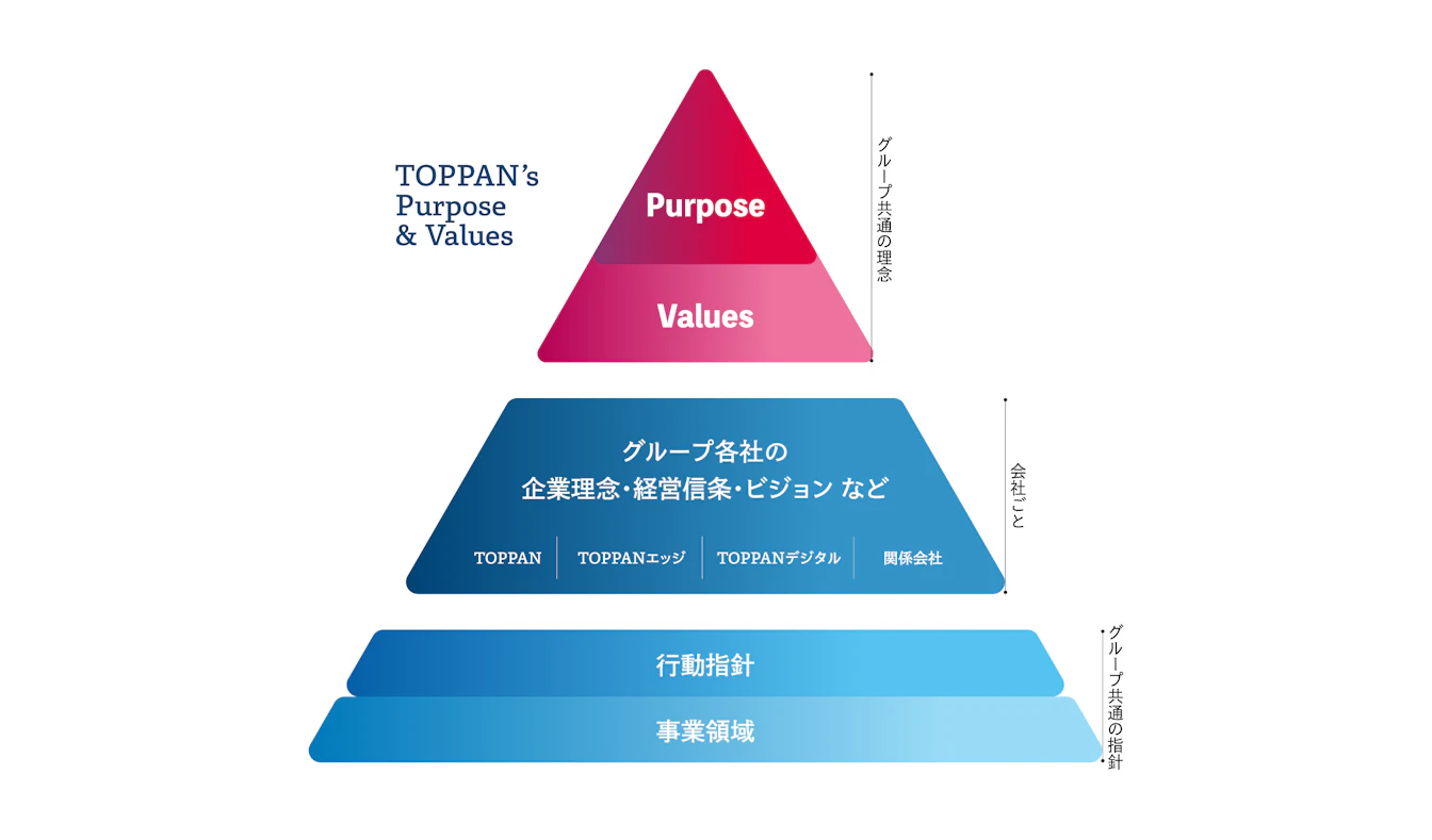 トッパングループの理念体系