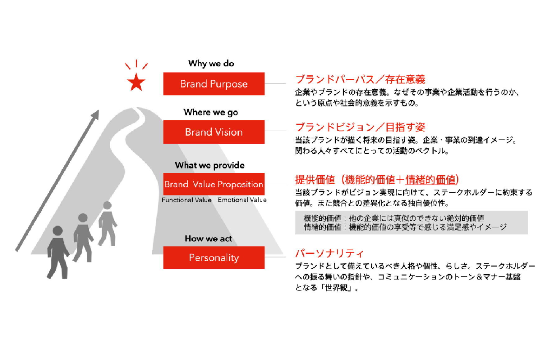 グラムコの定義するブランドコンセプト