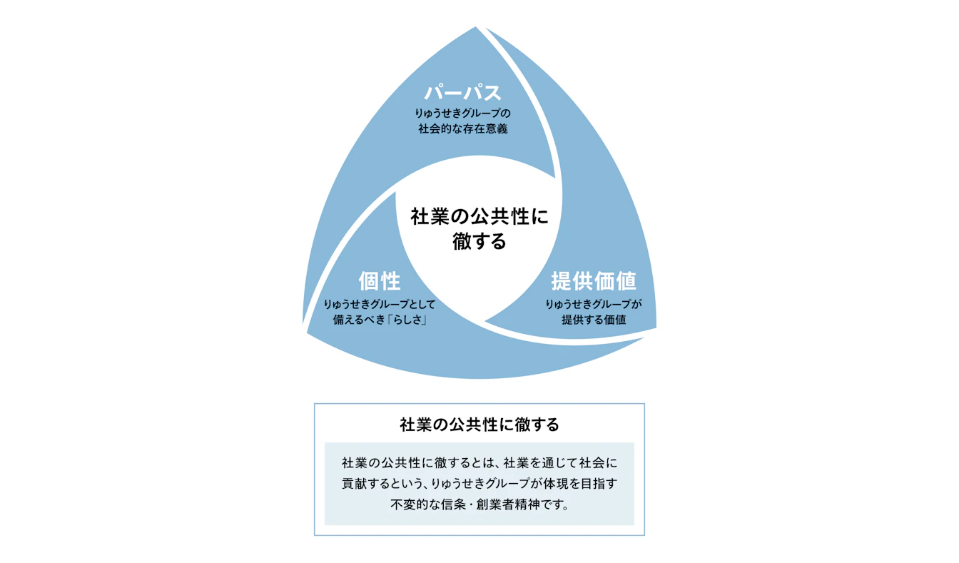 りゅうせきの理念体型図