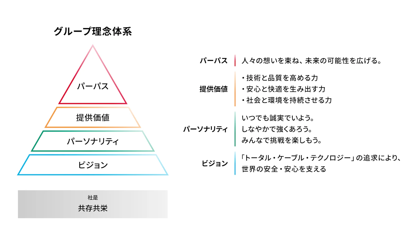 TOKYO ROPE Group philosophy framework diagram