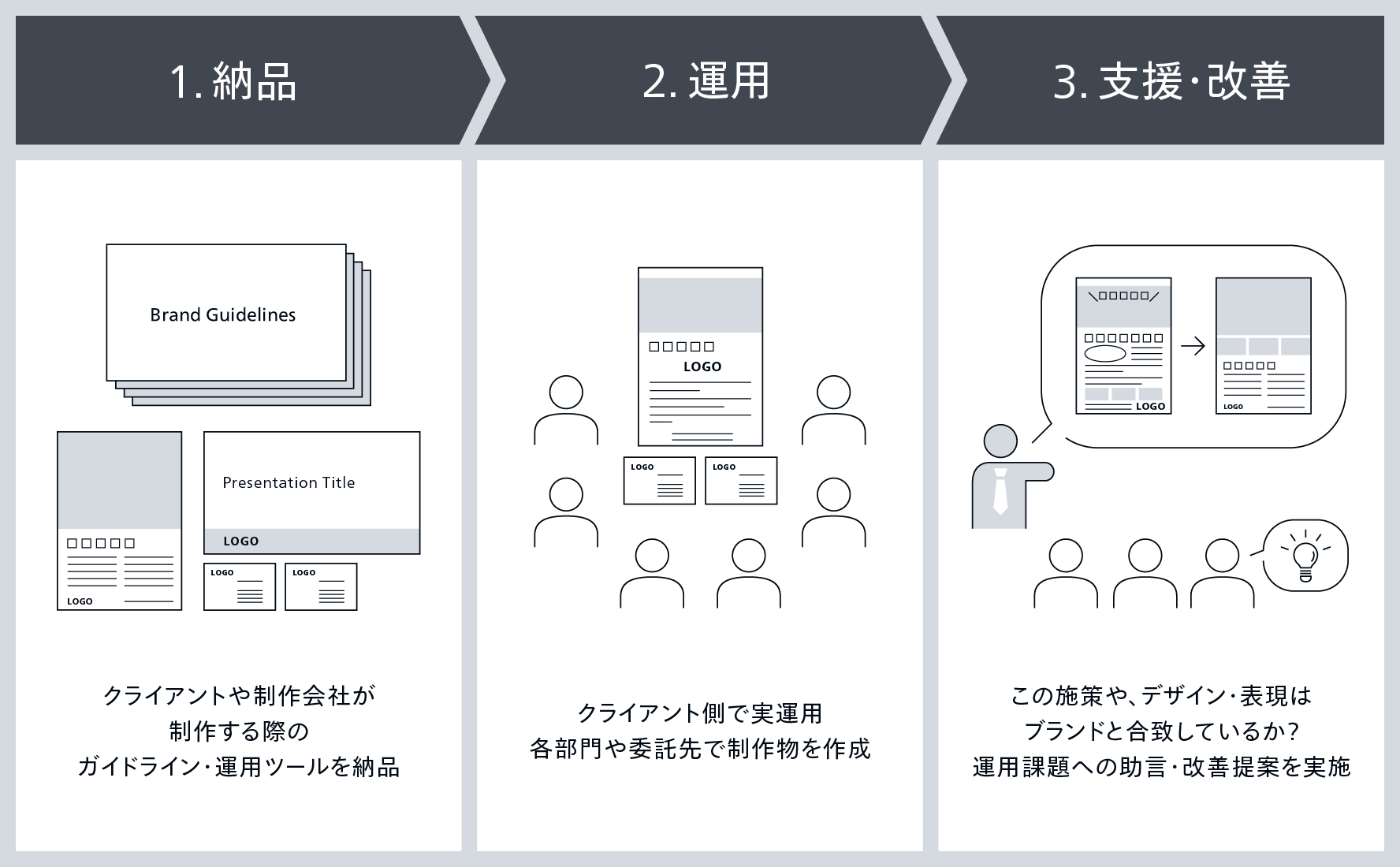継続的なブランドの運用支援イメージ