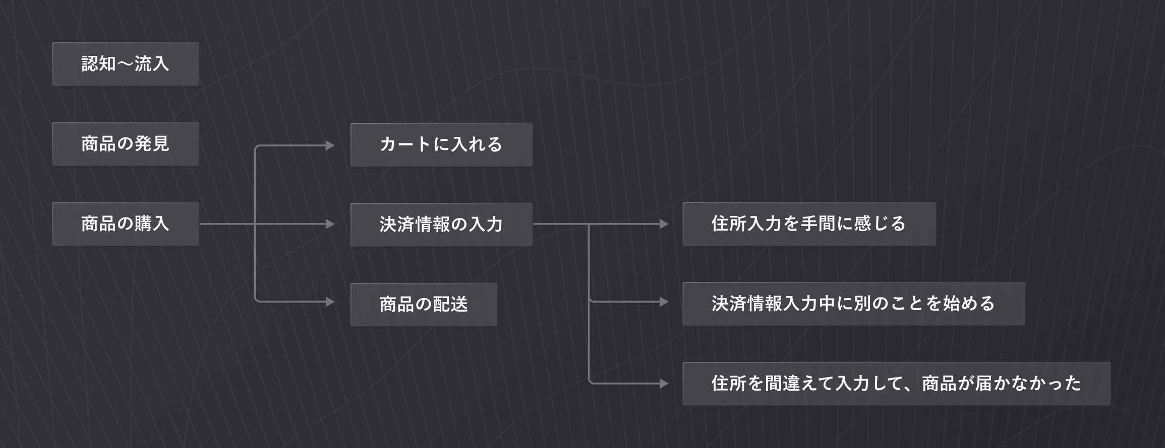 ディレクトリ構成の例を、図に起こしたもの。1列目に、「認知〜流入」「商品の発見」「商品の購入」と縦に書かれており、2列目に「カートに入れる」「決済情報の入力」「商品の配送」と書かれている。3列目には「住所入力を手間に感じる」「決済情報入力中に別のことを始める」「住所を間違えて入力して、商品が届かなかった」と書かれている。