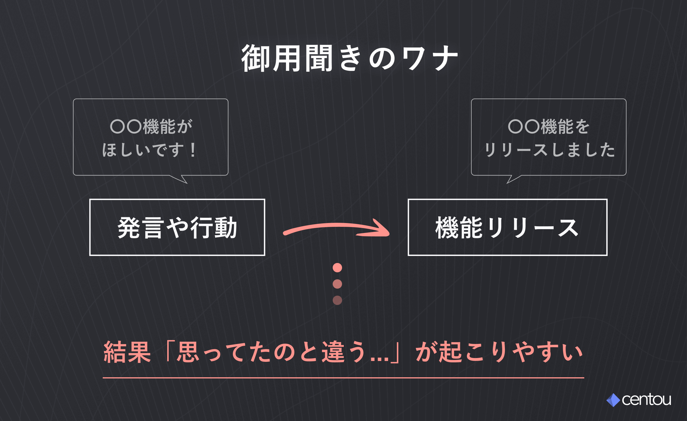 「御用聞きのワナ」〇〇機能がほしいです！という発言に対して、そのまま〇〇機能をリリースしてしまうと、「思ってたのと違う」が起こりやすい
