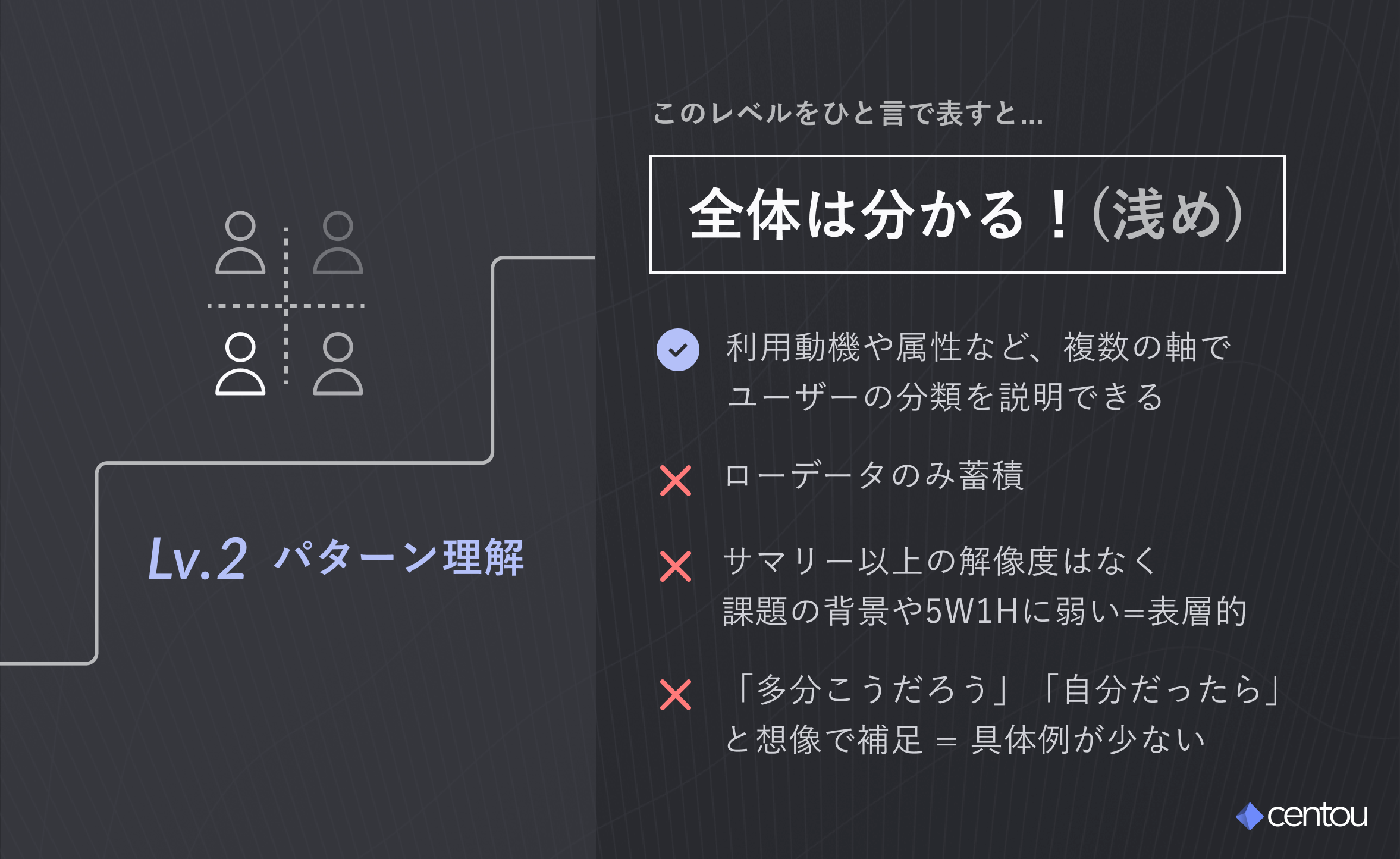 全体は分かる！(浅め) ✅ 利用動機や属性など、複数の軸で ユーザーの分類を説明できる ❌ ローデータのみ蓄積 ❌ サマリー以上の解像度はなく 課題の背景や5W1Hに弱い=表層的 ❌ 「多分こうだろう」「自分だったら」 と想像で補足 = 具体例が少ない