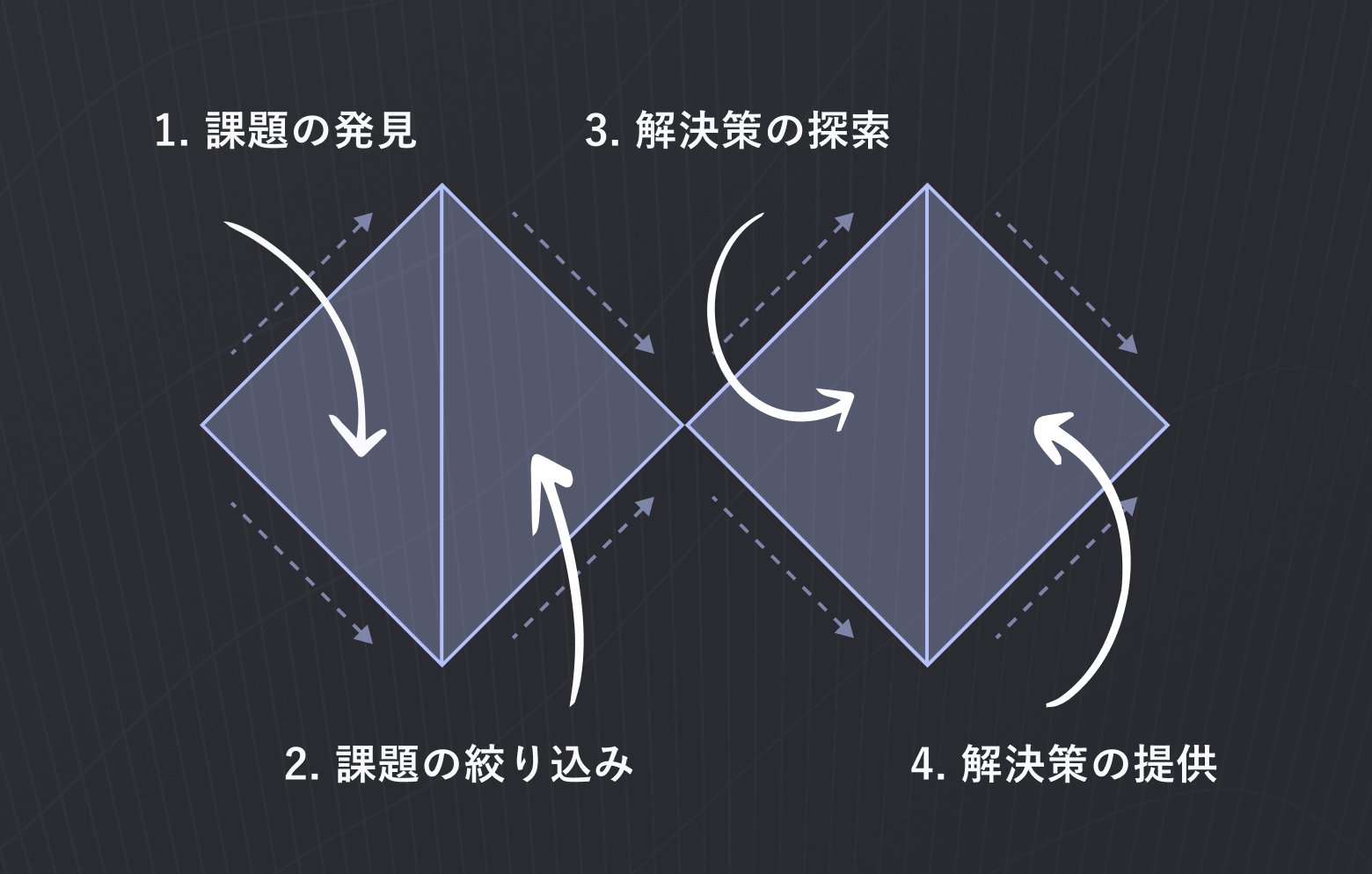 ダブルダイヤモンドについて解説している図。ダイヤモンドを模した菱形の図形が中央に2つ配置されており、それぞれの菱形を縦に等分し、合計4つの三角形が表示されている。それぞれ左から「1. 課題の発見」「2. 課題の絞り込み」「3. 解決策の探索」「4. 解決策の提供」と記載されている。