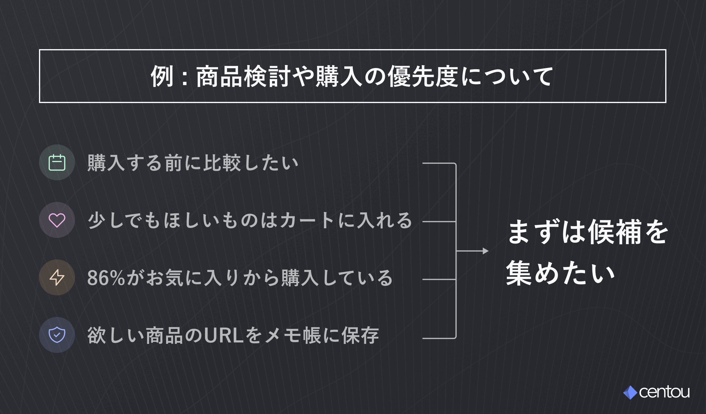 4つのファクトから1つのインサイト「まずは候補を集めたい」を導いている : 1. 購入する前に比較したい 2. 少しでもほしいものはカートに入れる 3. 86%がお気に入りから購入している 4. 欲しい商品のURLをメモ帳に保存