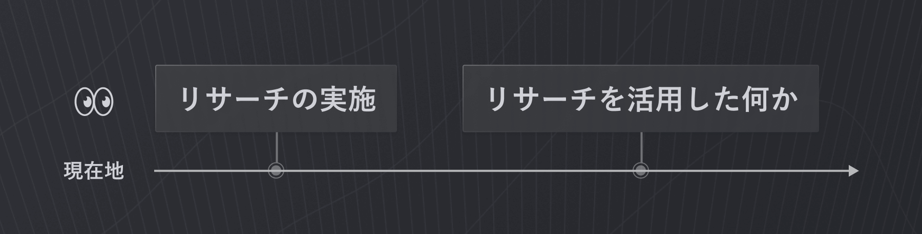 リサーチ実施前の時点から見た、目標設定のイメージ画像。左側には「現在地」と書かれており、左から右へと続く数直線で「リサーチの実施」「リサーチを活用した何か」と書かれている。