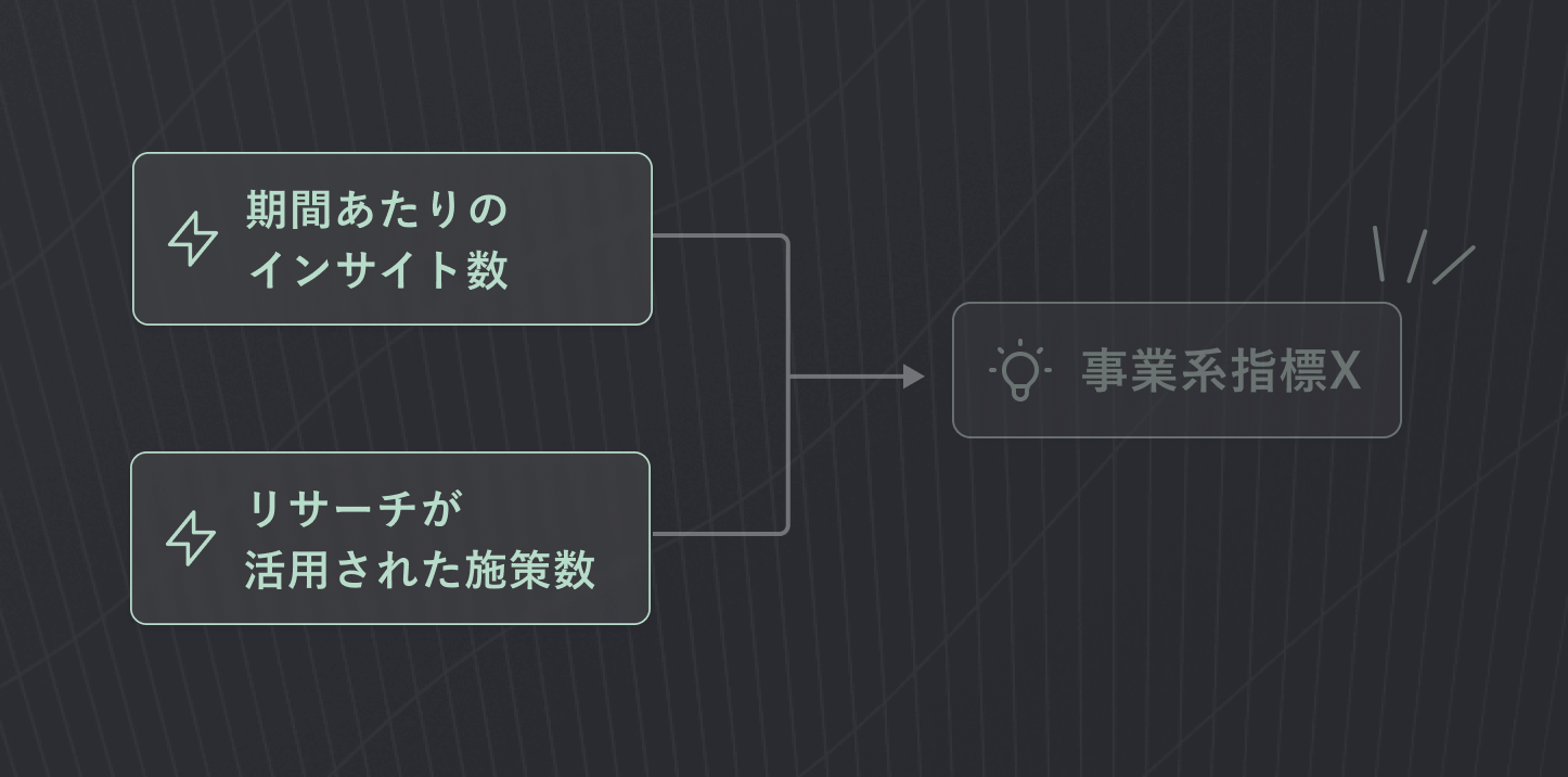 「期間あたりのインサイト数」「リサーチが活用された施策数」というカードから「事業系指標X」というカードへ矢印が引かれている図
