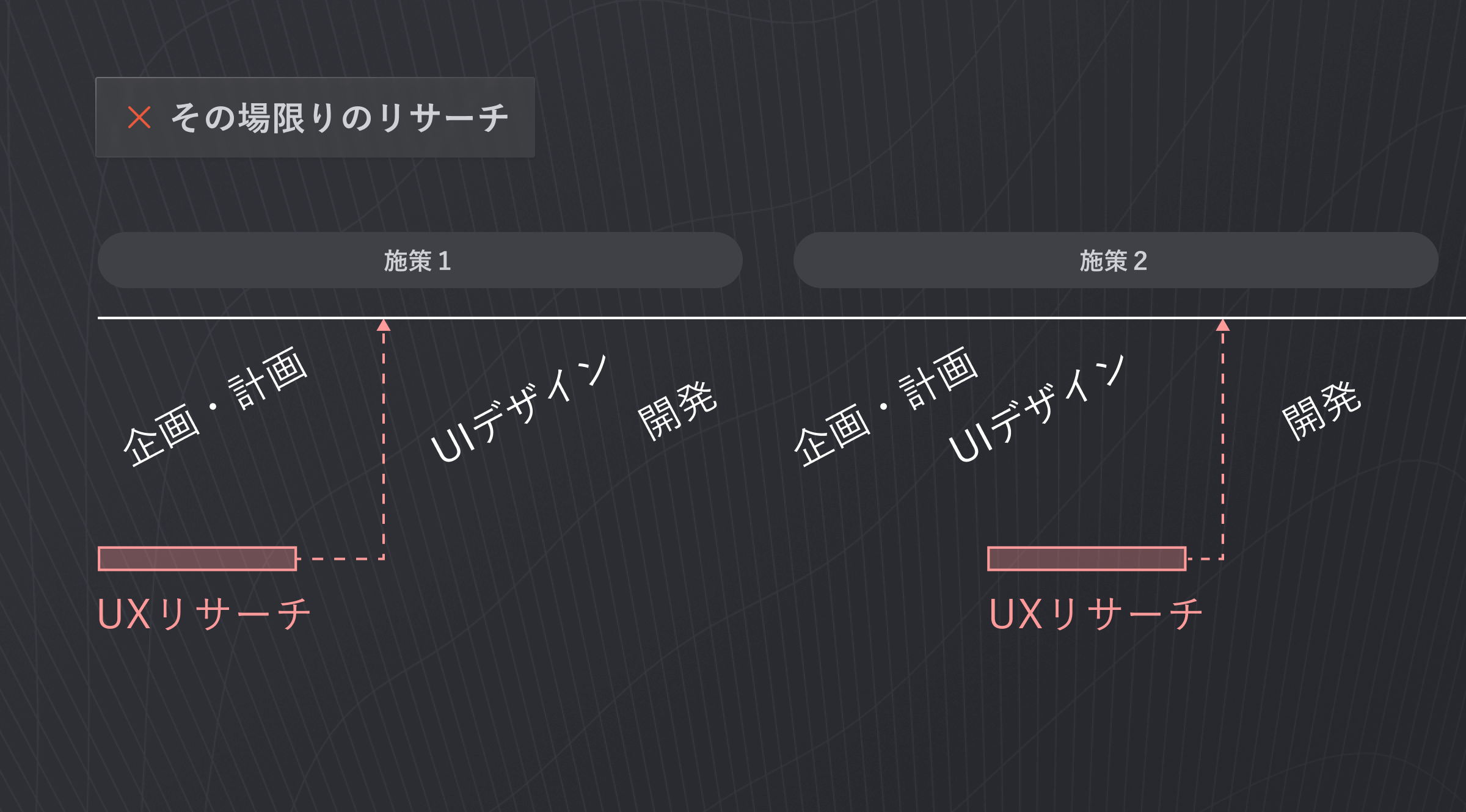 その場限りのリサーチを行うと、リサーチが必要な施策ごとに、毎回ゼロからリサーチを行う必要がある。