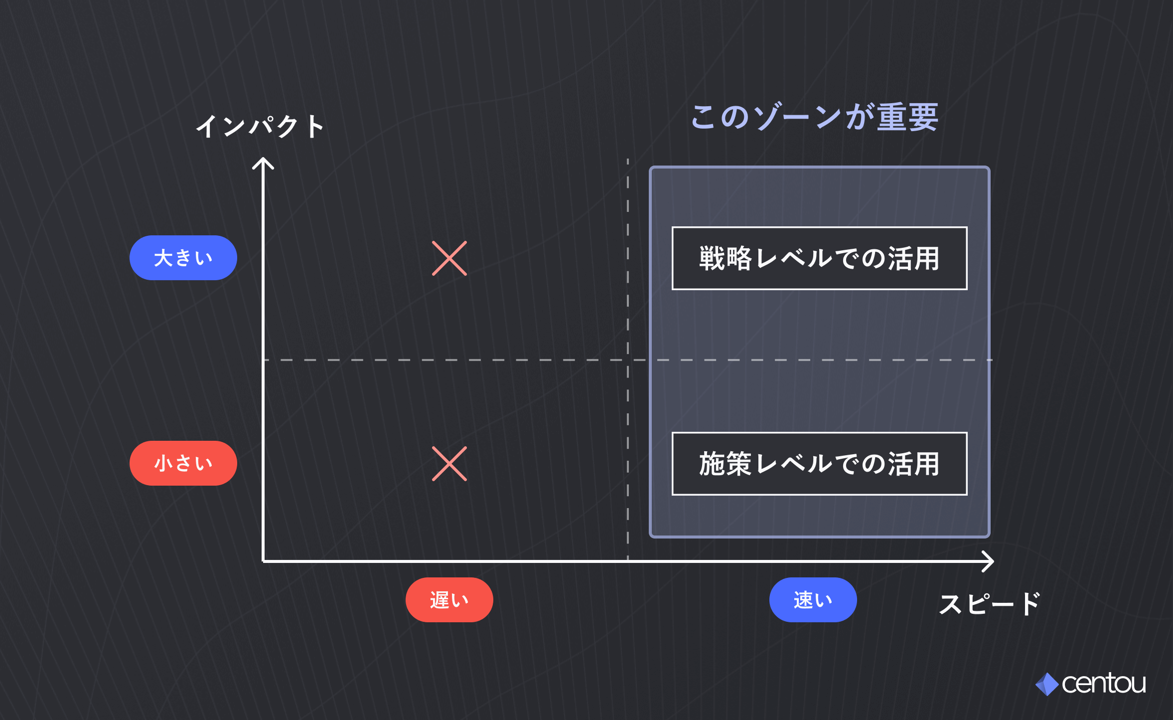 インパクトを縦軸に、スピードを横軸にした4象限の図が描かれている。右上と右下の象限には、それぞれ「戦略レベルでの活用」と「施策レベルでの活用」と記載されており、それら2つを囲って「このゾーンが重要」と記載されている