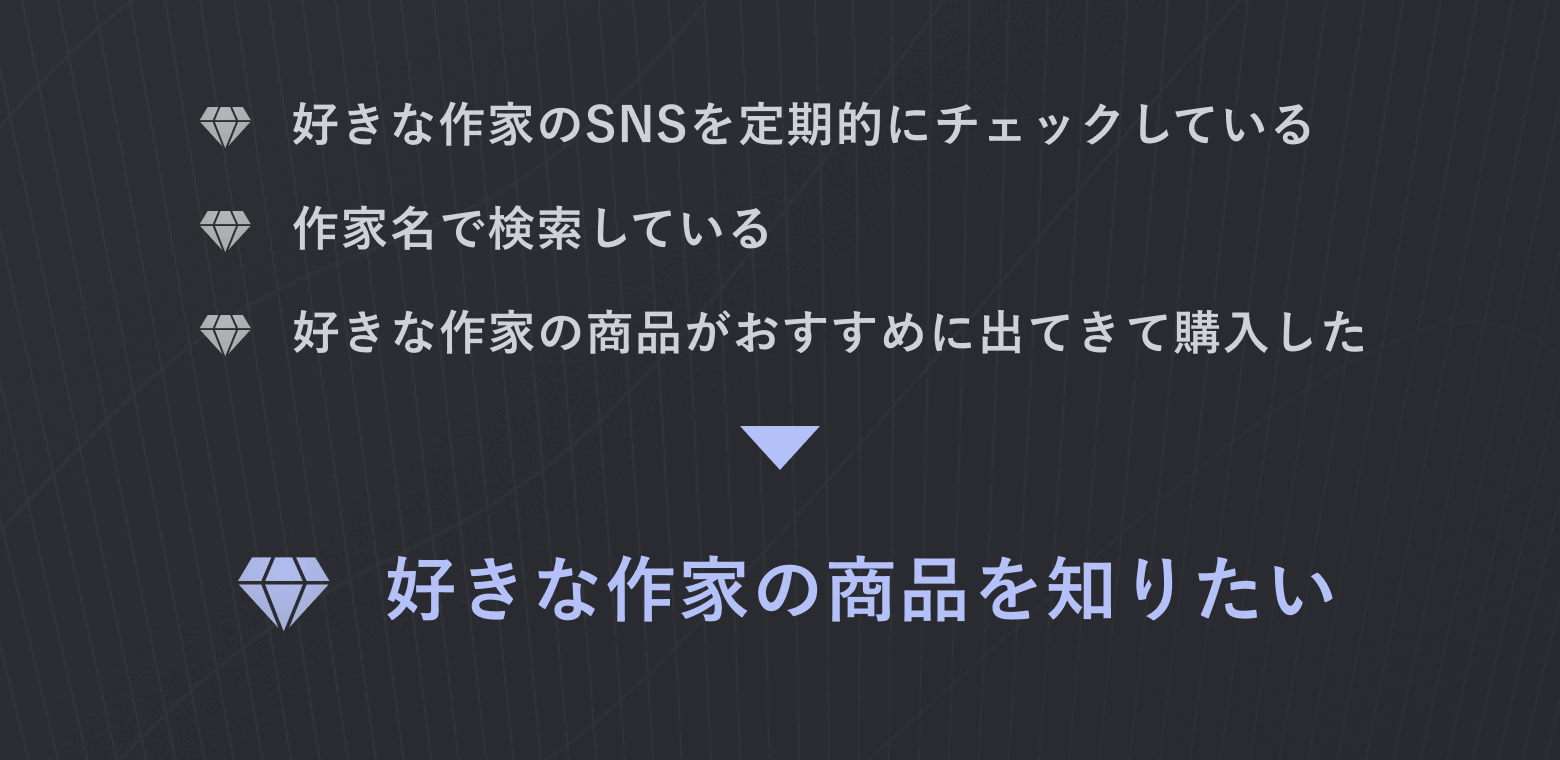 上半分に具体的なインサイトが3つ、下半分に高度なインサイトが1つ出されている。上半分には、「好きな作家のSNSを定期的にチェックしている」「作家名で検索している」「好きな作家の商品がおすすめに出てきて購入した」と記載されている。下半分には、「好きな作家の商品を知りたい」と記載されている。