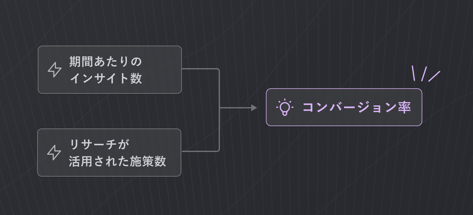 「期間あたりのインサイト数」「リサーチが活用された施策数」というカードから「コンバージョン率」というカードへ矢印が引かれている図