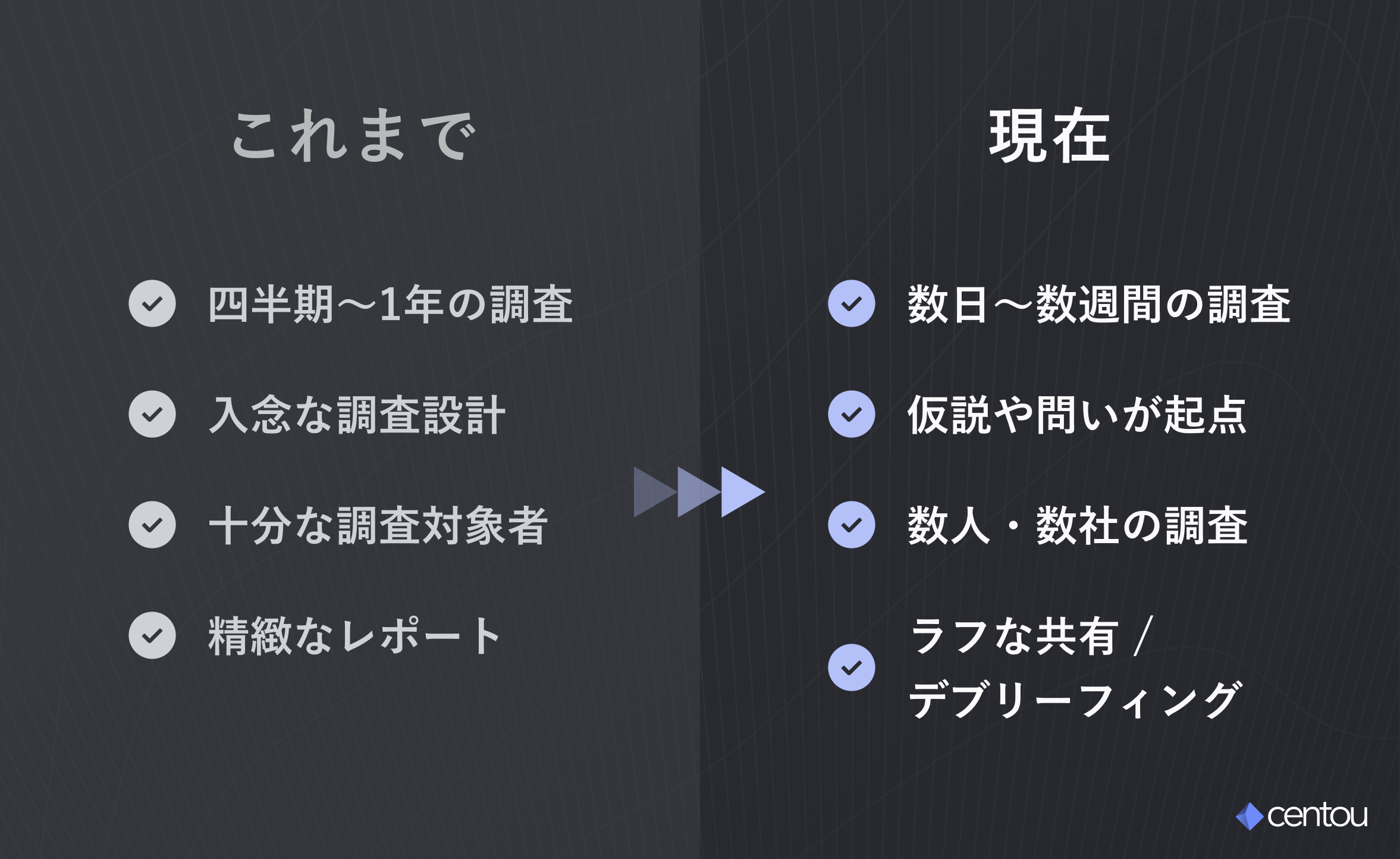 これまでのリサーチと、現在のリサーチを比較している図。これまでは、四半期〜1年の調査、入念な調査設計、十分な調査対象者、精緻なレポートだった。一方で、現在は、数日〜数週間の調査、仮説や問いが起点、数人・数社の調査、ラフな共有 /  デブリーフィングといった簡易なものになっている。
