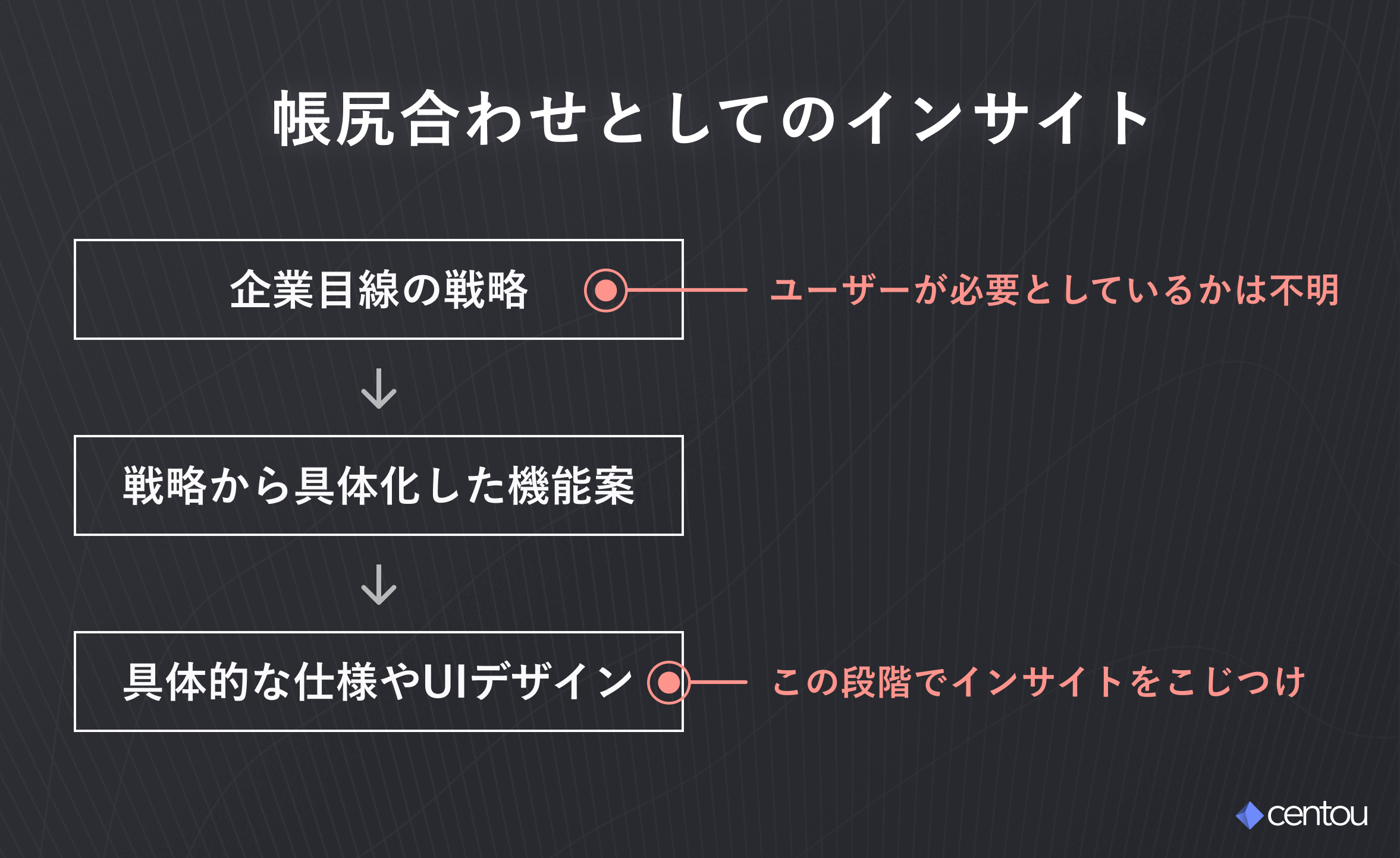 帳尻合わせとしてのインサイト : 戦略や施策レベルで「なぜ使われるか？」が不明なまま、具体的な仕様やUIデザイン段階でインサイトをこじつけてもうまくいかない