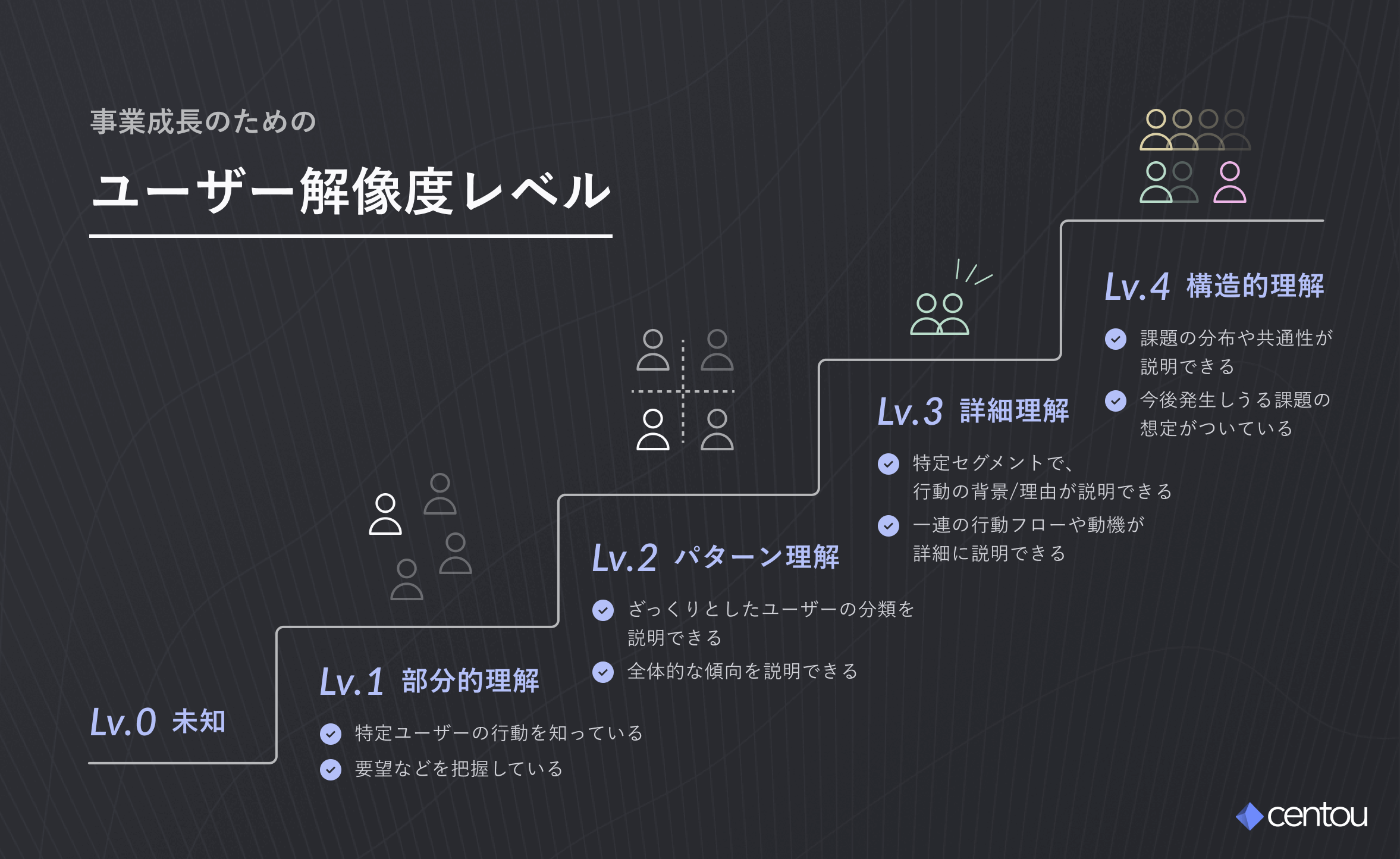 「事業成長のためのユーザー解像度レベル」というタイトルで、階段形式の表が描かれている。