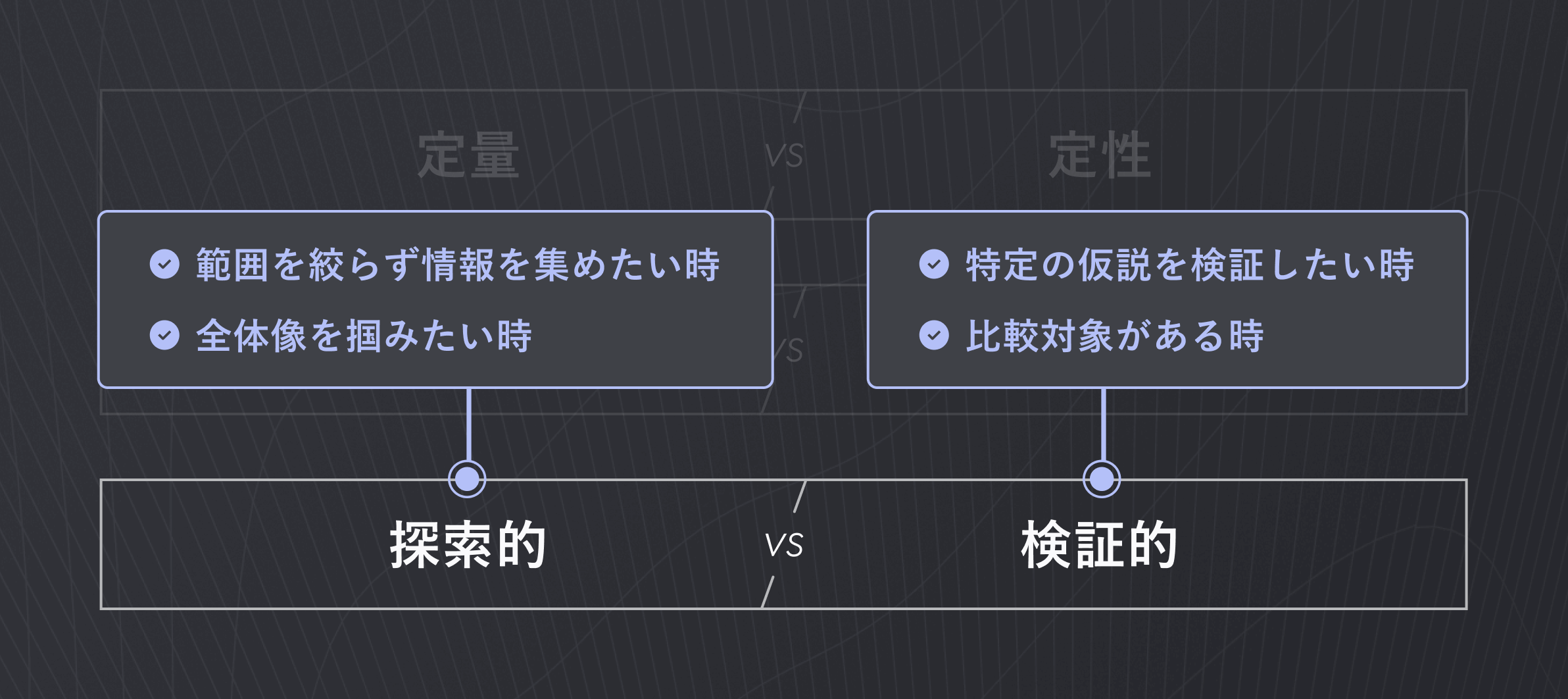 「探索的 vs 検証的」について、それぞれ向いている場面を記載している図。探索的は、範囲を絞らず情報を集めたい時や全体像を掴みたい時に向いている。検証的な調査は、特定の仮説を検証したい時や、比較対象がある時などに向いている。
