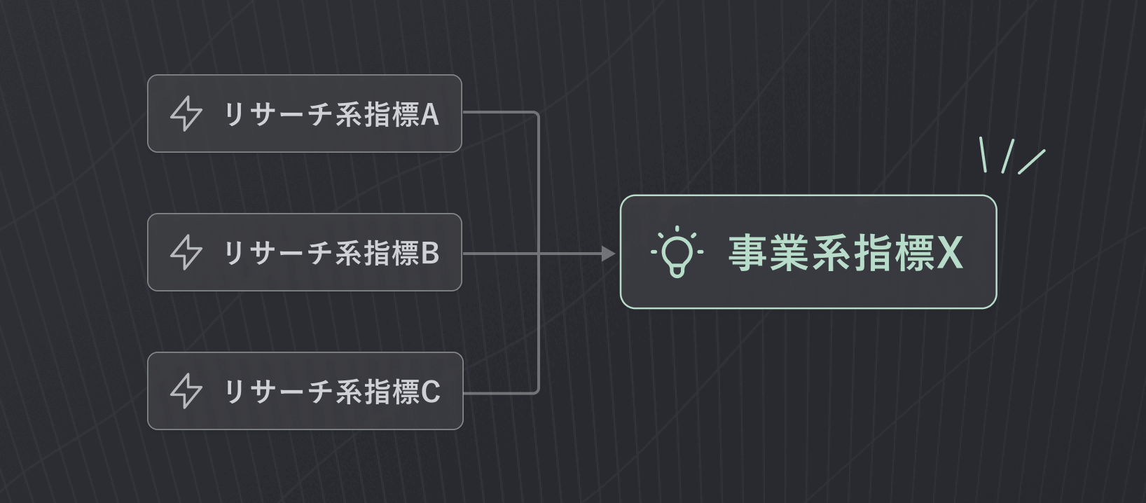 「リサーチ系指標A」「リサーチ系指標B」「リサーチ系指標C」というカードから、「事業系指標X」というカードに矢印が引かれている図