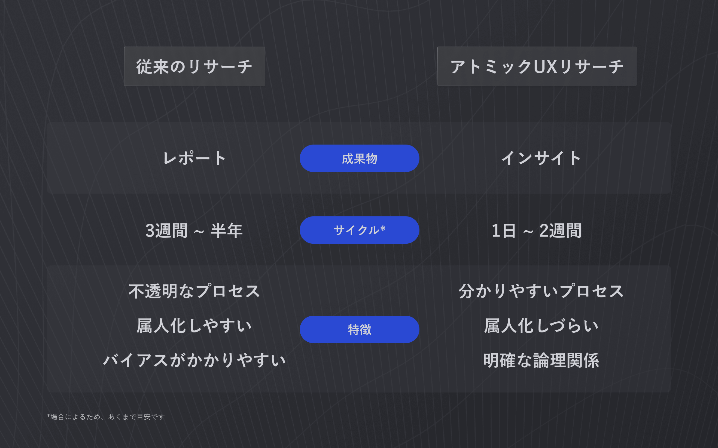 従来のリサーチが、レポートを成果物に3週間 ~ 半年のサイクルで、属人化しやすかったことに対して、アトミックUXリサーチは、インサイトを成果物に、1日 ~ 2週間の単位でリサーチを進め、わかりやすいプロセスであることが特徴です。