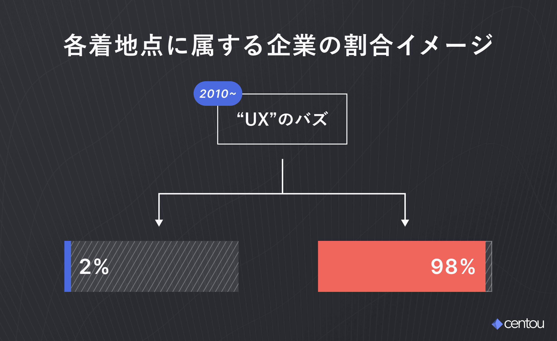 競争優位化 : 2%、矮小化 : 98%