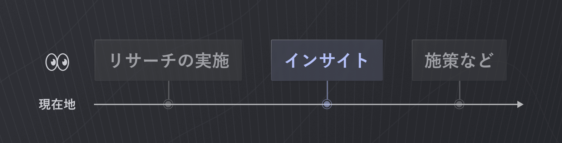 1つ前の画像と同じく、リサーチの現在地から見た、リサーチ実施からその活用までの流れについてのイメージ図。「リサーチの実施」「（活用としての）施策など」の間に「インサイト」と記載されている。