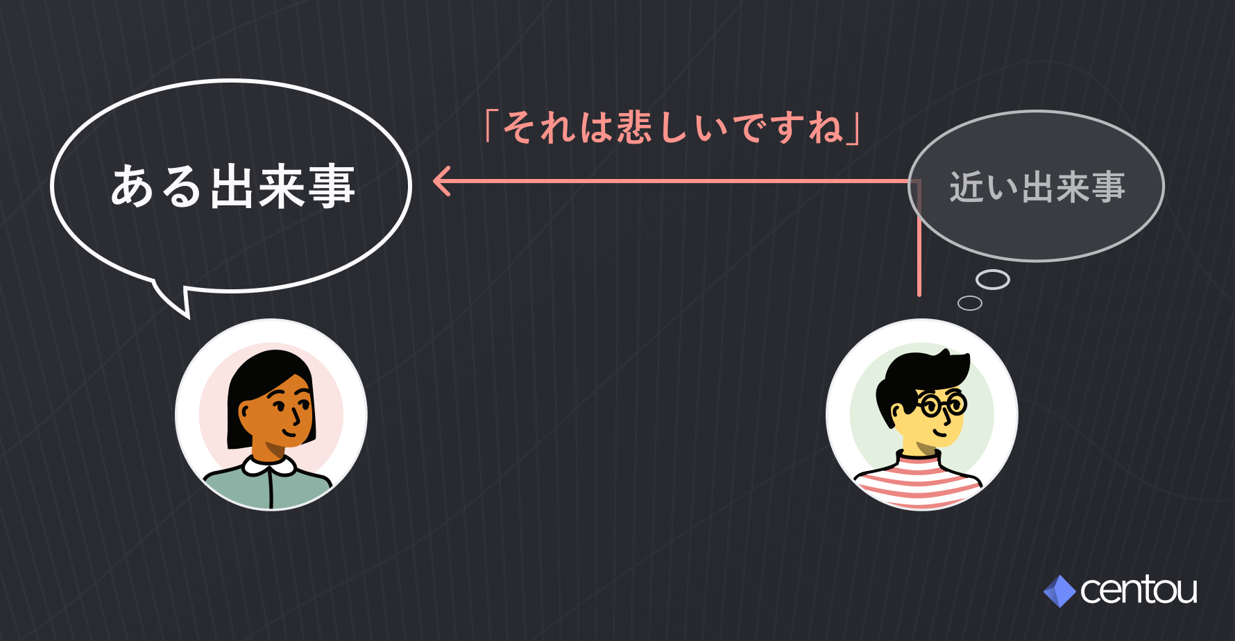 ある出来事に対して、自分の中にある近い出来事を思い浮かべて「それは悲しいですね」と投げかける様子