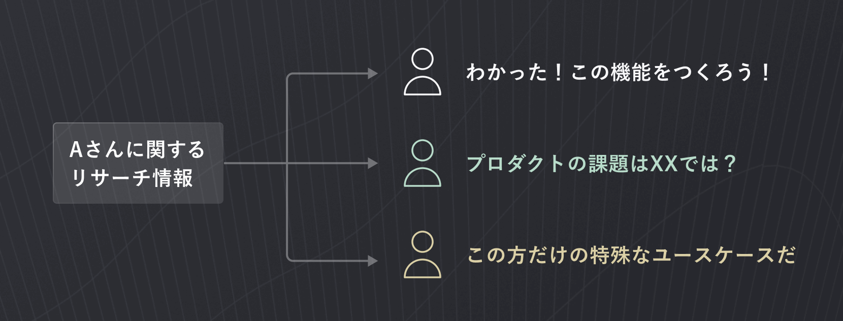 リサーチ情報に関する幅広い解釈を表したイメージ図。「Aさんに関するリサーチ情報」という図形から、ユーザーのアイコンが3つ表示されており、ある人は「わかった！この機能をつくろう！」と発言しており、ある人は「プロダクトの課題はXXでは？」と言っており、別の人は「この方だけの特殊なユースケースだ」と発言している様子が描かれている。