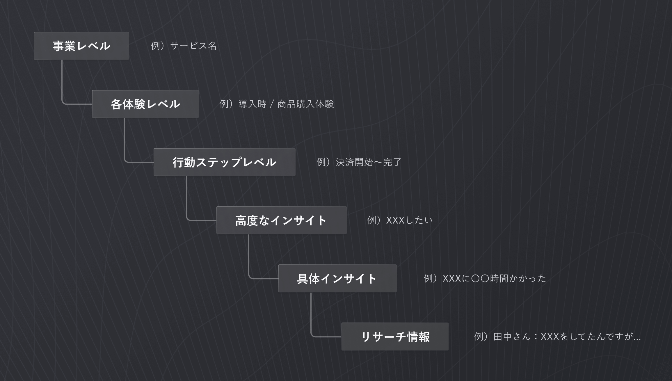ディレクトリの例。事業レベル、各体験レベル、行動ステップレベル、高度なインサイト、具体インサイト、リサーチ情報と段階的に階層が表示されている。