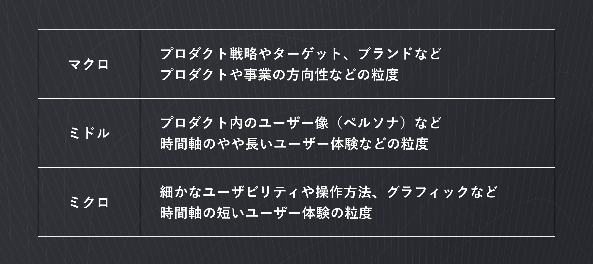 横2×縦3の表が描かれている。左列には、「マクロ」「ミドル」「ミクロ」と書かれており、右列には、それぞれの説明が記載してある。それぞれ、以下のような説明文が描かれている。「マクロ：プロダクト戦略やターゲット、ブランドなどプロダクトや事業の方向性などの粒度」「ミドル：プロダクト内のユーザー像（ペルソナ）など、時間軸のやや長いユーザー体験などの粒度」「ミクロ：細かなユーザbリティや操作方法、グラフィックなど、時間軸の短いユーザー体験の粒度」