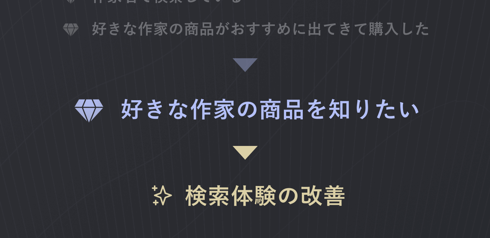 中央に「好きな作家の商品を知りたい」と高度なインサイトが記載され、下に「検索体験の改善」と記載されている。