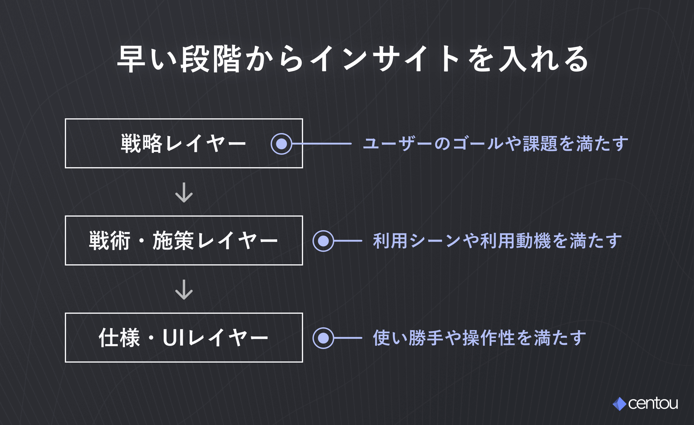 「早い段階からインサイトを入れる」①戦略レイヤー ... ユーザーのゴールや課題を満たす②戦術・施策レイヤー ... 利用シーンや利用動機を満たす ③仕様・UIレイヤー ... 使い勝手や操作性を満たす