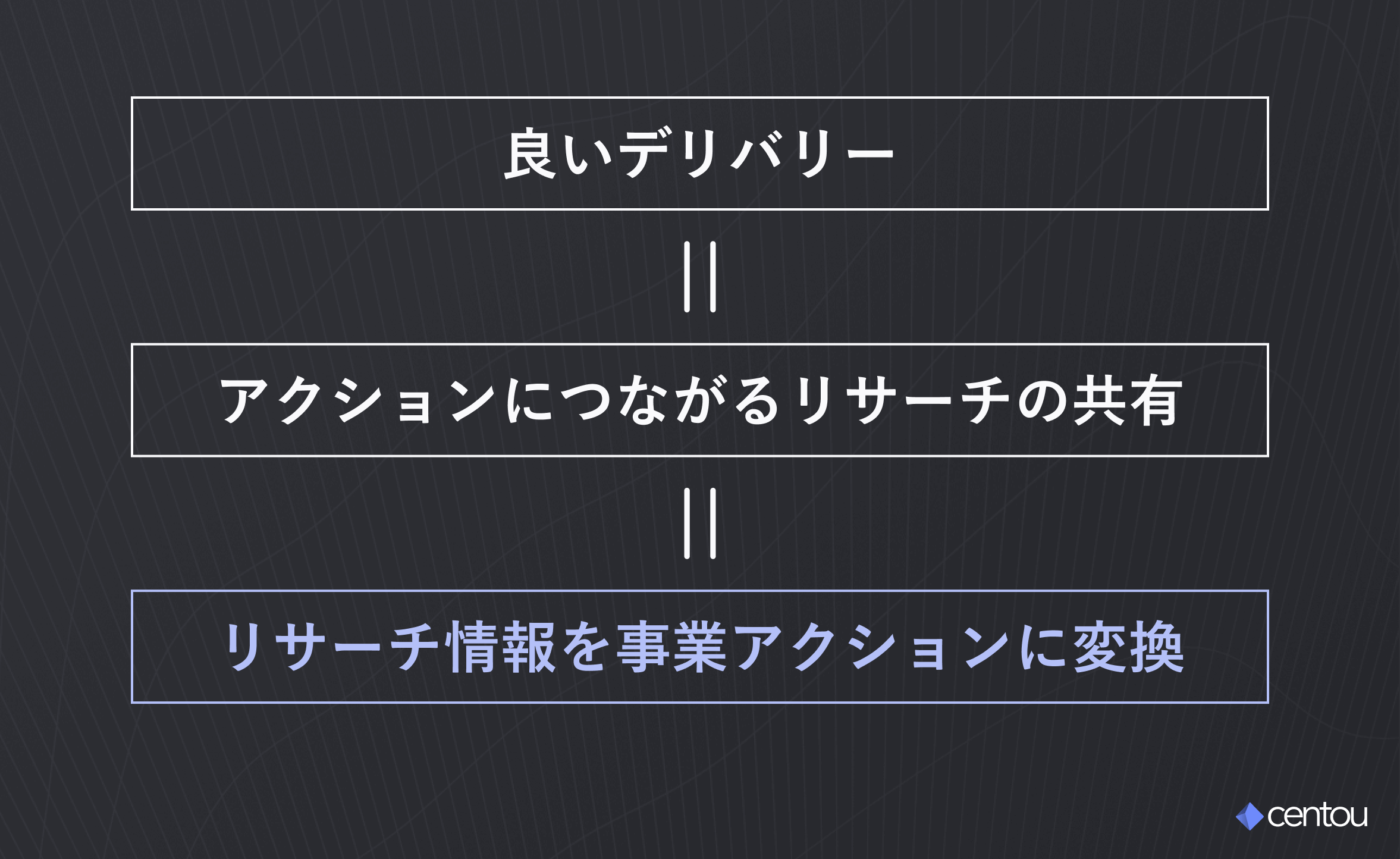 良いデリバリー = アクションにつながるリサーチの共有 = リサーチ情報を事業アクションに変換