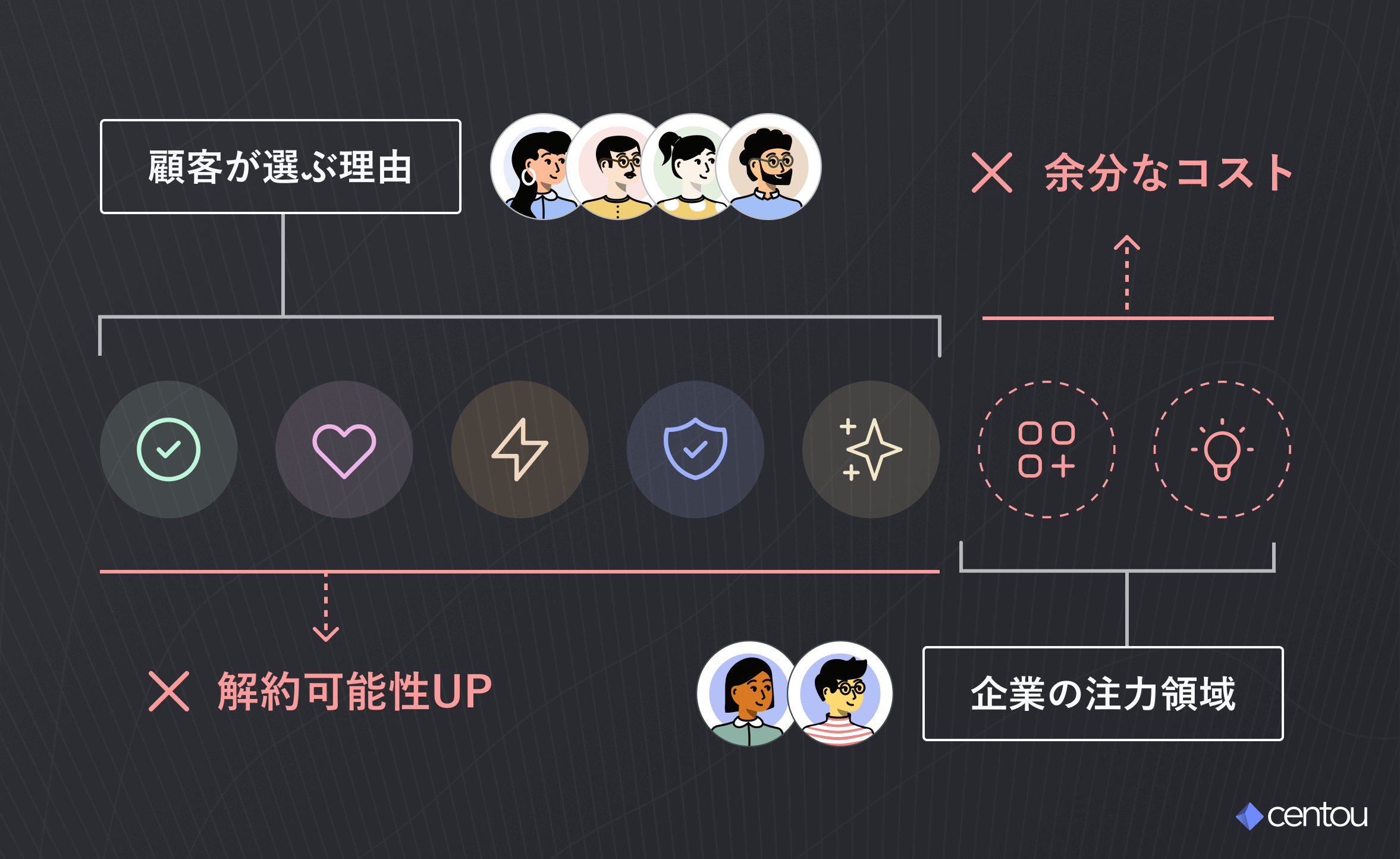 顧客が選ぶ理由と企業の注力領域がズレている場合の図。顧客が選ぶ理由に注力しないと解約可能性が高まり、顧客が求めていない箇所に注力すると余分なコストがかかる