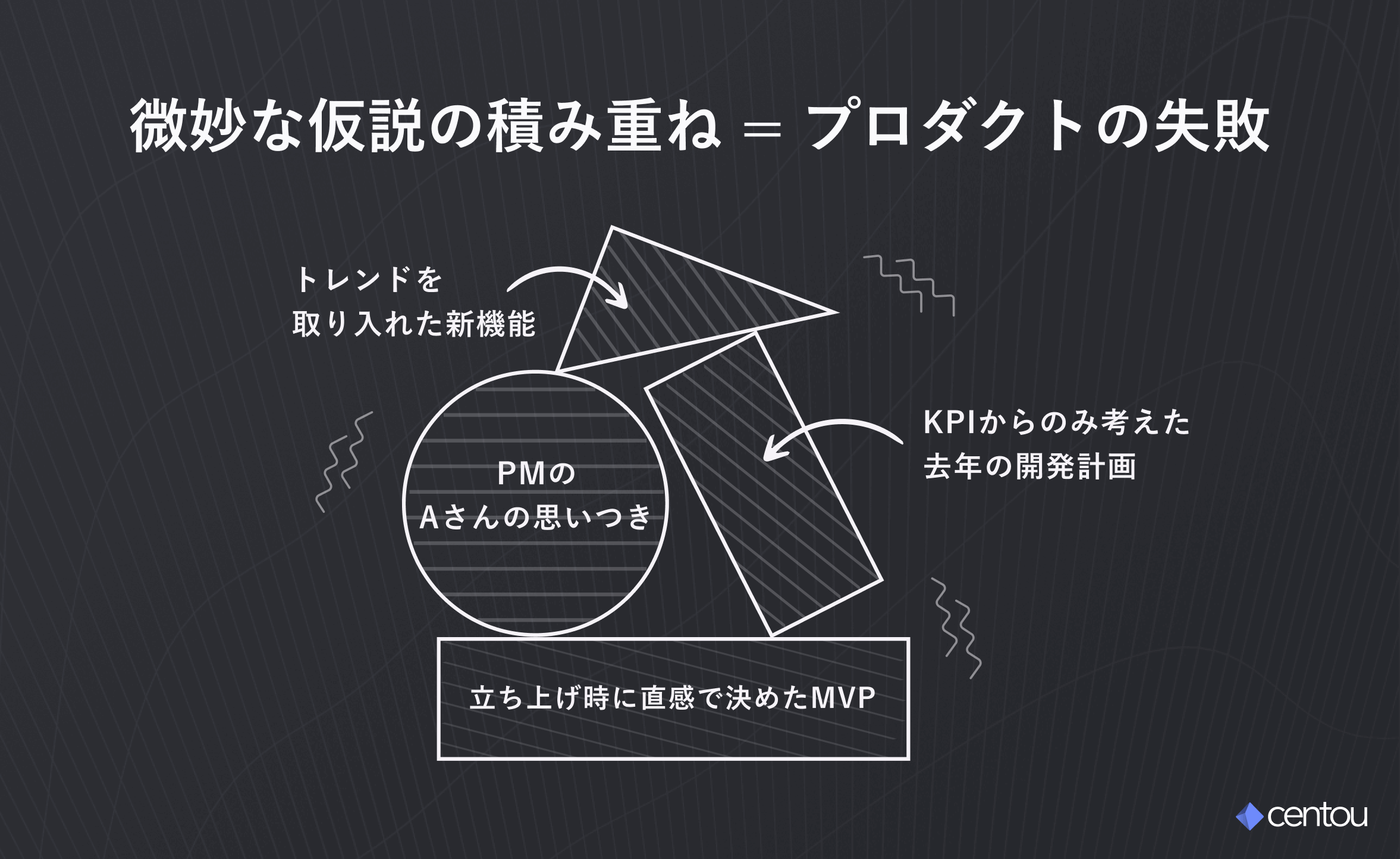 微妙な仮説の積み重ね = プロダクトの失敗