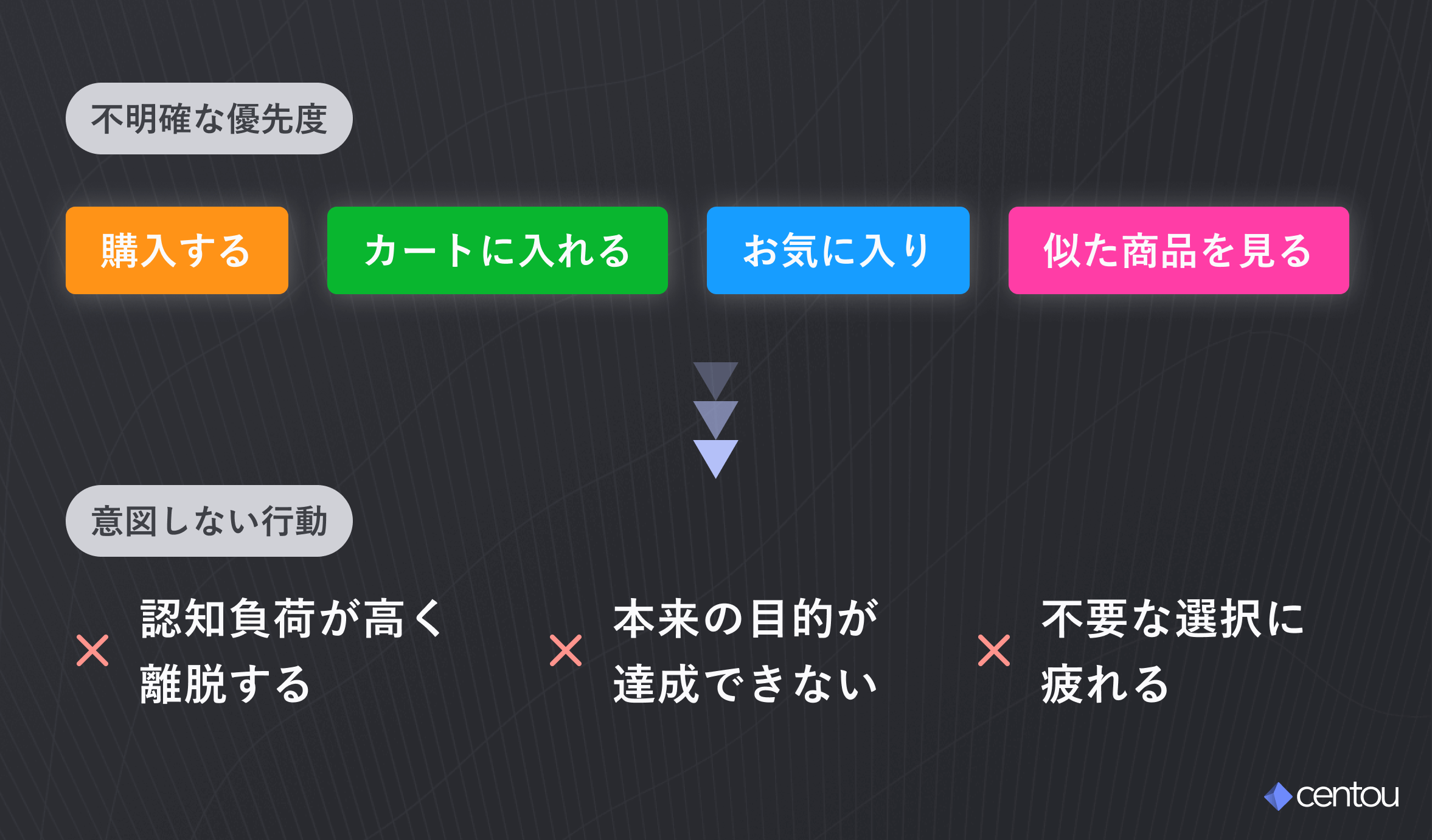 不明確な優先度は、認知負荷を高め離脱を招いたり、ユーザーの本来の目的達成を妨げたり、また不要な選択にユーザーを疲弊させてしまうデメリットがある