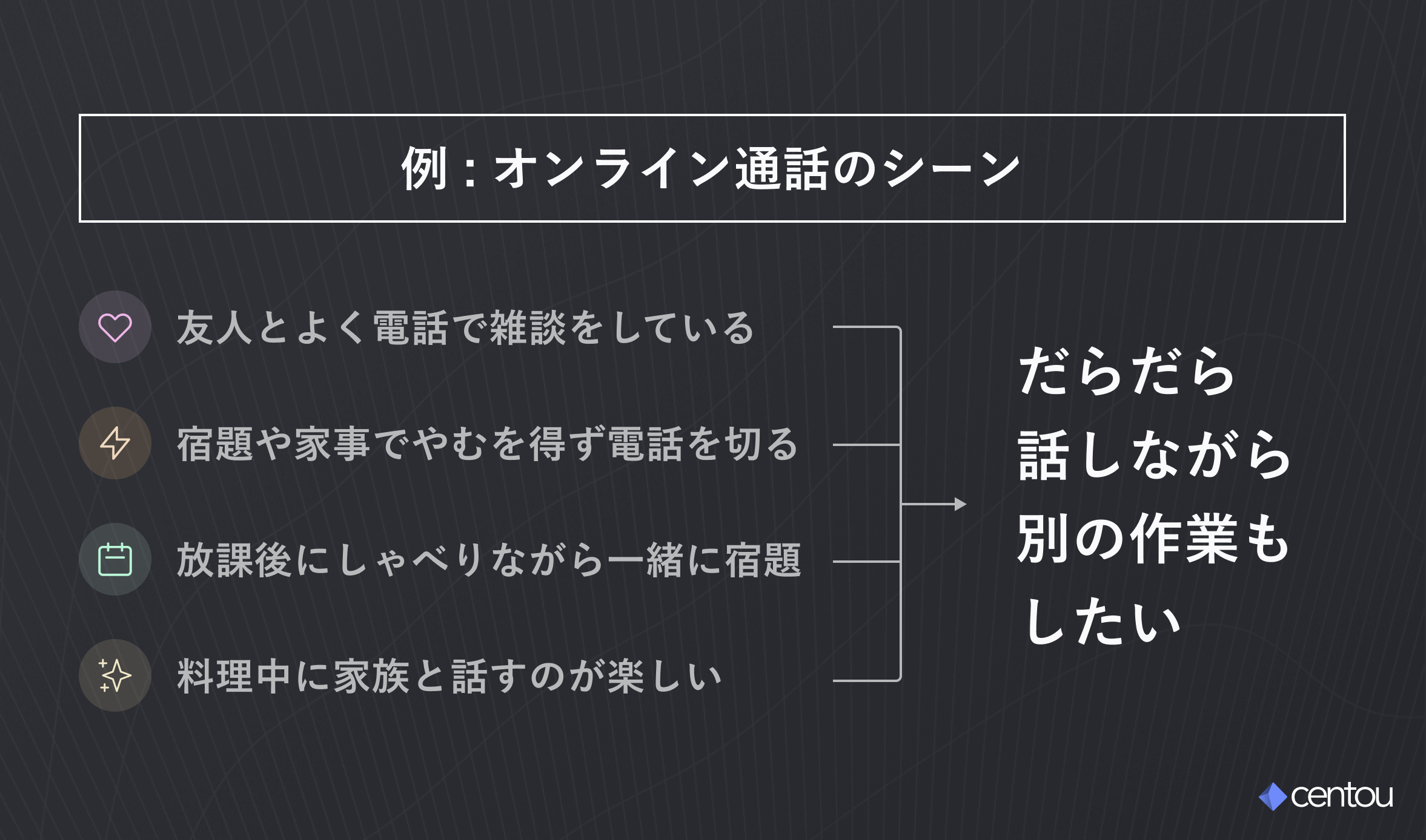 以下の4つのファクトから、「ダラダラ話しながら別の作業もしたい」というインサイトを得ている。得られたファクト : 1. 友人とよく電話で雑談をしている 2. 宿題や家事でやむを得ず電話を切る 3. 放課後にしゃべりながら一緒に宿題 4. 料理中に家族と話すのが楽しい