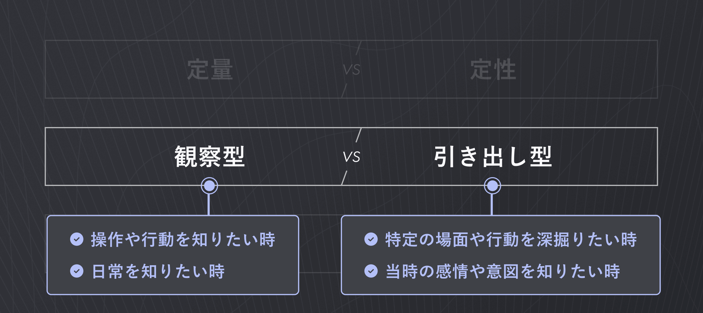 「観察型 vs 引き出し型」の調査方法について、それぞれ向いている場面を記載している図。観察型は、操作や行動を知りたい時、日常の様子を知りたい時に向いている。引き出し型は、特定の場面や行動を深掘りたい時、当時の感情や意図を知りたい時に向いている。