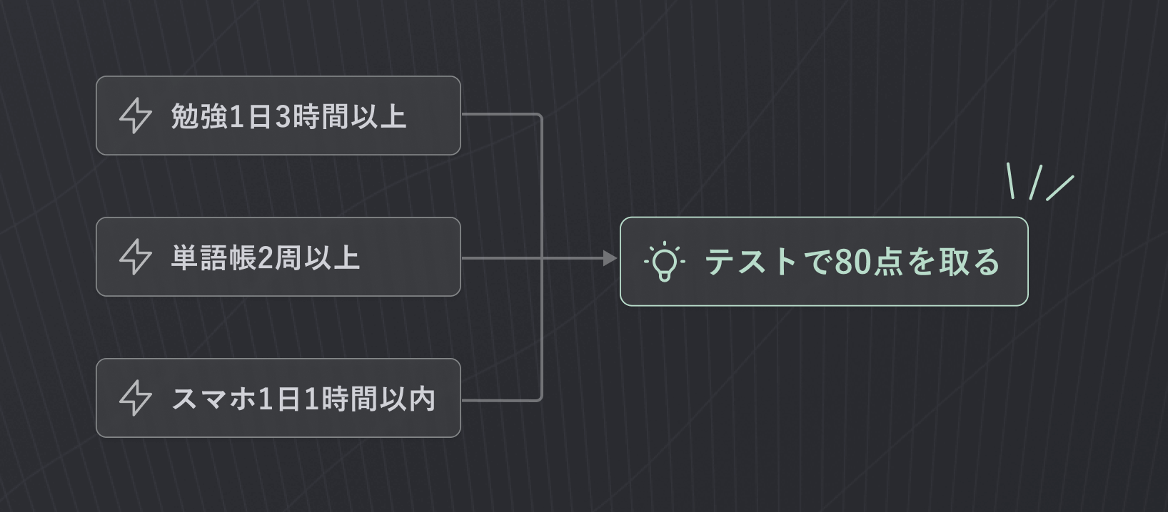 「勉強1日3時間以上」「単語帳2周以上」「スマホ1日1時間以内」と書かれたカードから、「テストで80点を取る」というカードに対して矢印が引かれている図