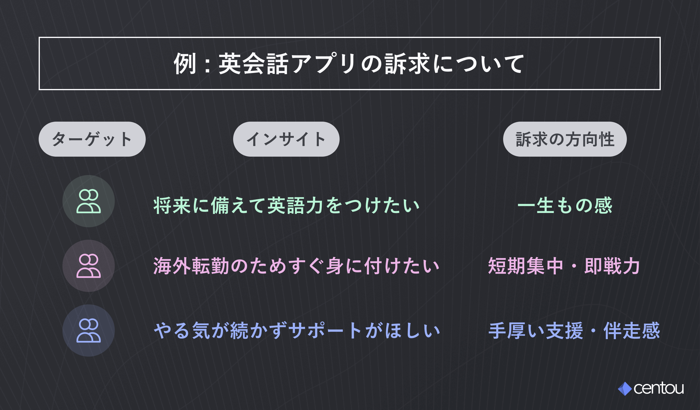 3つのターゲットと、それに合わせたインサイト、訴求の方向性がリストになっている。1つ目は、「将来に備えて英語力をつけたい」インサイトに対して、訴求の方向性として「一生もの感」と記載されている。２点目は、「海外転勤のためすぐ身に付けたい」インサイトに対して「短期集中・即戦力」などの訴求の方向性が記載されている。最後の3点目は「やる気が続かずサポートがほしい」インサイトに対して、「手厚い支援・伴走感」といった訴求の方向性が記載されている。