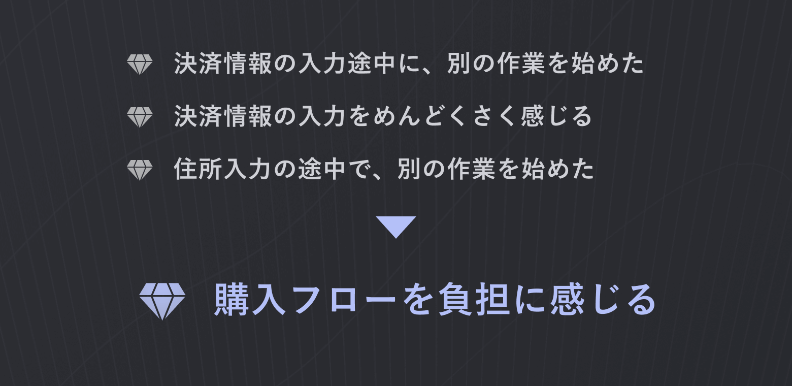 上半分に具体的なインサイトが3つ、下半分に高度なインサイトが1つ出されている。上半分には、「決済情報の入力途中に、別の作業を始めた」「決済情報の入力をめんどくさく感じる」「住所入力の途中で、別の作業を始めた」と記載されている。下半分には、「購入フローを負担に感じる」と記載されている。