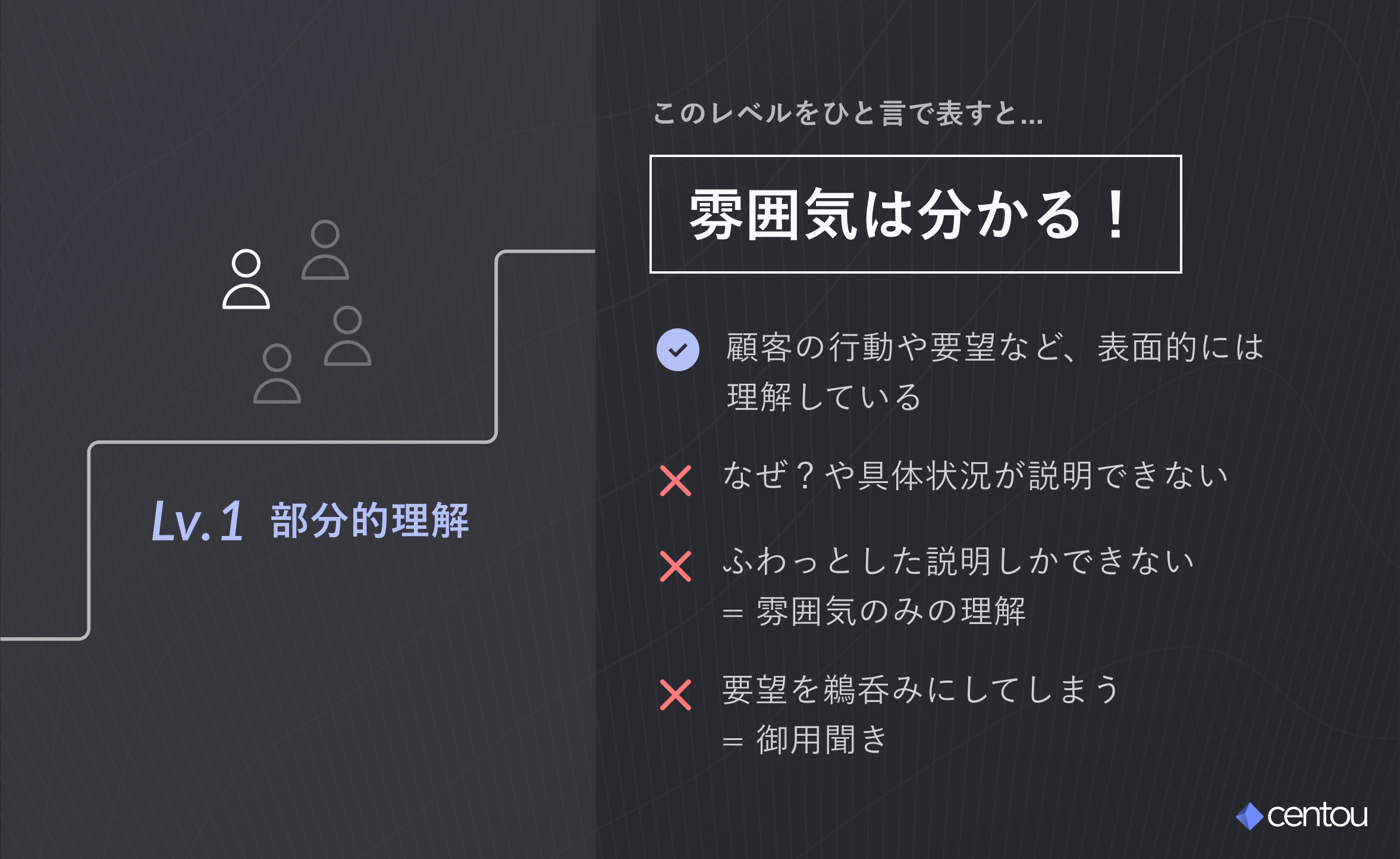 雰囲気は分かる！✅ 顧客の行動や要望など、表面的には 理解している ❌ なぜ？や具体状況が説明できない ❌ ふわっとした説明しかできない = 雰囲気のみの理解 ❌要望を鵜呑みにしてしまう = 御用聞き