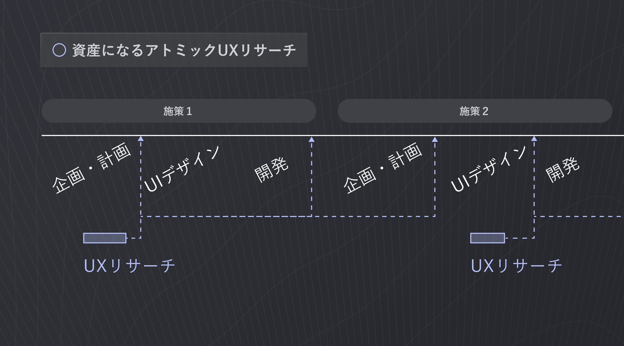 資産になるアトミックUXリサーチを行うことで、これまでの資産を活用し、施策単位のリサーチ時間の短縮が見込める。