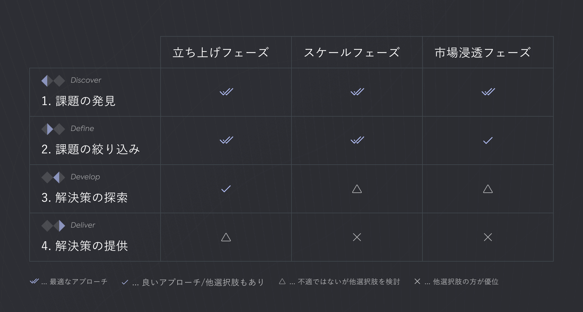 横軸に事業フェーズ、縦軸にプロジェクトの状況が記載され、それぞれの場面ごとにユーザーインタビューの効果について記載されている表。縦軸には、それぞれ「1. 課題の発見」「2. 課題の絞り込み」「3. 解決策の探索」「4. 解決策の提供」と記載されている。横軸には、「立ち上げフェーズ」「スケールフェーズ」「市場浸透フェーズ」と記載されている。課題発見の行では、ユーザーインタビューはどのフェーズでも最適なアプローチであり、課題の絞り込みの場面では、市場浸透フェーズ以外は最適、市場浸透フェーズでは他選択肢も併せて検討と記載されている。解決策の探索の場面では、立ち上げフェーズのみ良いアプローチとあり、それ以外は他選択肢を検討と記載されている。最後の解決策の提供の場面では、立ち上げフェーズのみ他選択肢を検討と記載してあり、それ以外は他の選択肢の方が優位と記載されている。