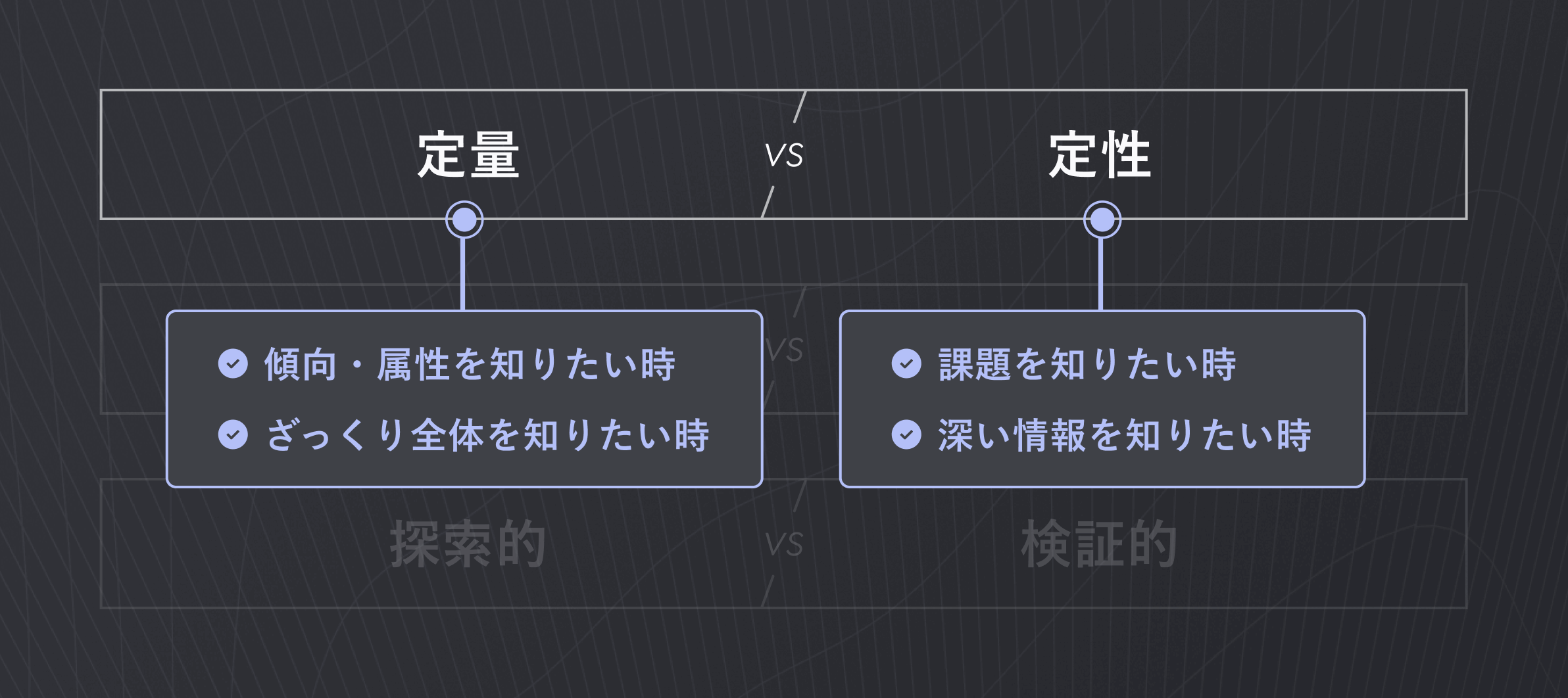 「定量 vs 定性」について、それぞれ向いている場面について記載している図。定量調査は、傾向・属性を知りたい時、ざっくり全体を知りたい時に向いていると書かれており、定性調査は、課題を知りたい時、深い情報を知りたい時と書かれている。