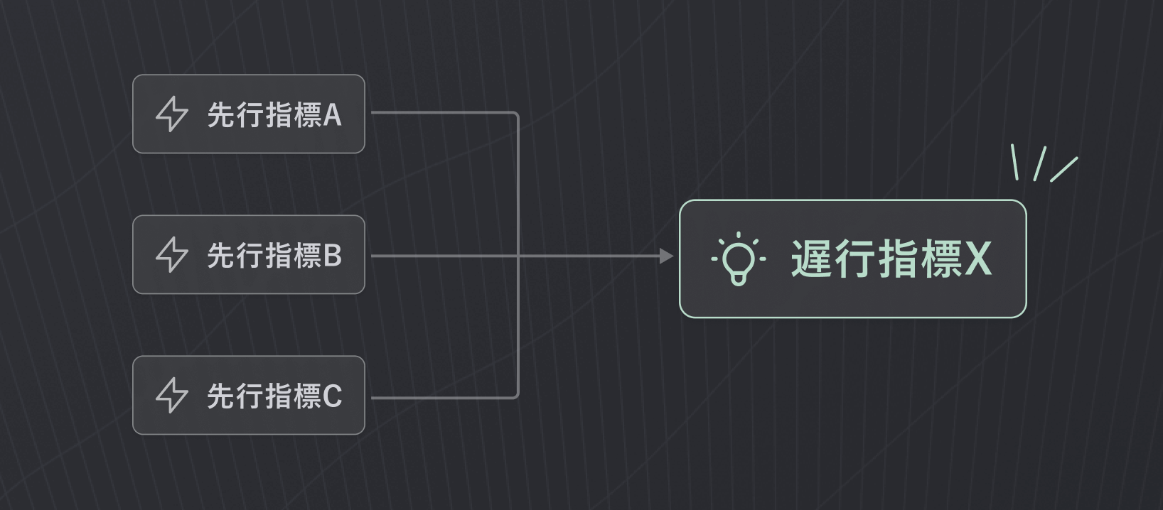 「先行指標A」「先行指標B」「先行指標C」と書かれたカードから、「遅行指標X」と書かれたカードに対して矢印が付けられている図