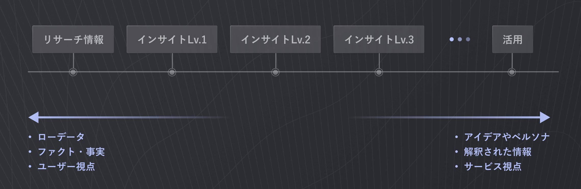 グラデーションとしてインサイトを捉える際のイメージ図。リサーチ情報からインサイト、活用までが左から右にカード状の図で配置されている。左にいくほどローデータであり、ユーザー視点であり、ファクトであることが記載されており、右にいくほどアイデアやペルソナなどの事業機会であることが記載されている。