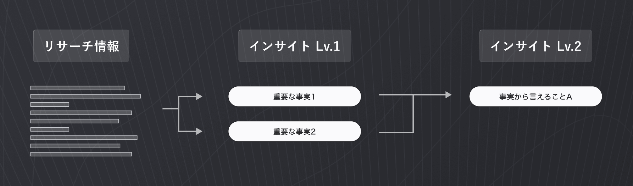 リサーチ情報からインサイトへ、さらに高度なインサイトへまとめられていくプロセスを表した図。