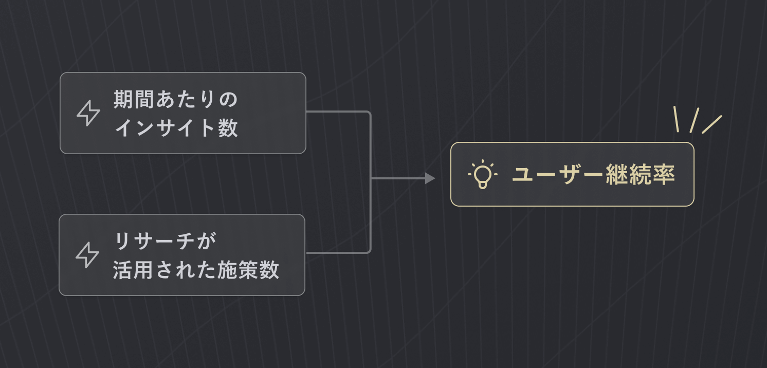 「期間あたりのインサイト数」「リサーチが活用された施策数」というカードから「ユーザー継続率」というカードへ矢印が引かれている図
