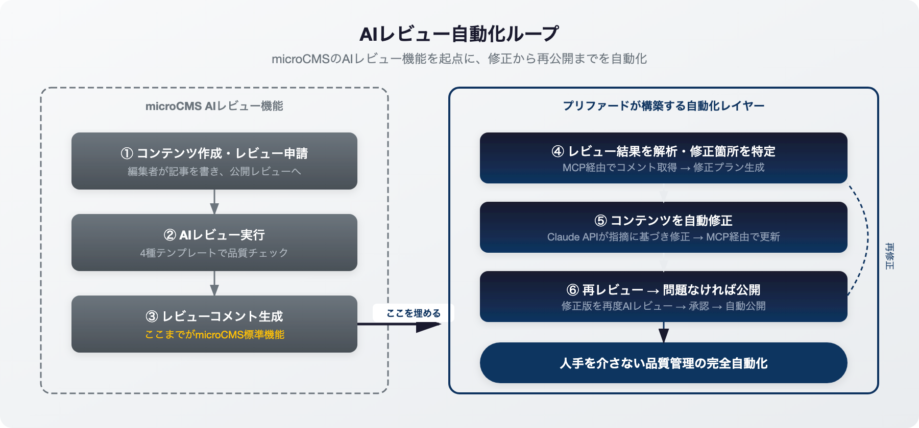 AIレビュー自動化ループの図