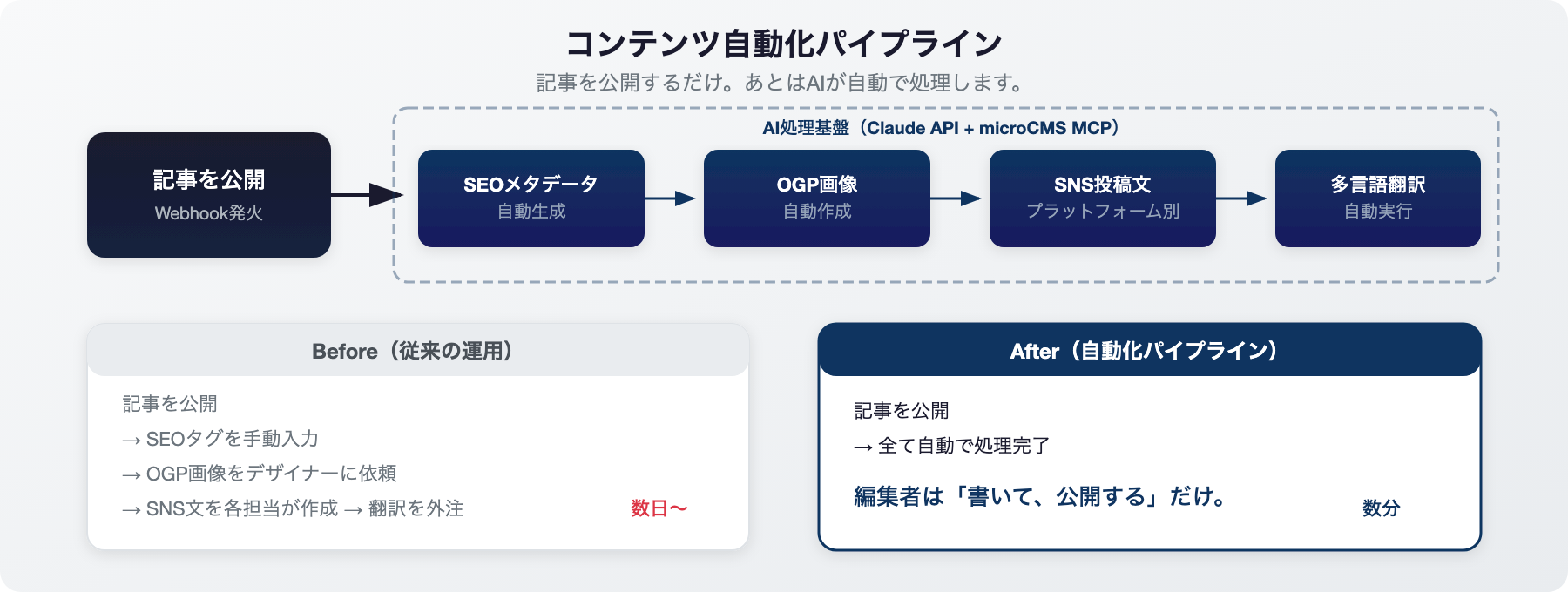コンテンツ自動化パイプラインのフロー図
